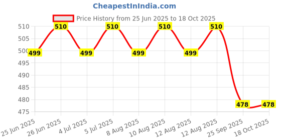 amazon.in KRISHNA'S HERBAL & AYURVEDA Uric Balance Juice 1000 Ml | Balancing Uric Acid Naturally | Power Of Kutki, Adusa, Arand Mool & 6 More Herbs krishna's herbal & ayurveda Price History Graph from 25 Jun 2025 to 18 Oct 2025