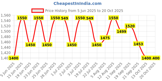 amazon.in krishna's herbal & ayurveda Krishna's Swarnaprashan Drops for Kids – Natural Health Tonic for Growth & Development | Herbal Formula for Better Energy | Safe & Effective - 10 g (Pack of 1) krishna's herbal & ayurveda Price History Graph from 5 Jun 2025 to 20 Oct 2025