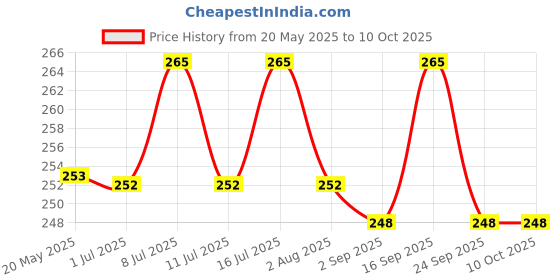 amazon.in Krishna's Tulsi Drops 30 ml of 5 Rare Tulsi Drop for Natural Immunity Boosting | Ban Tulsi, Ram Tulsi, Nimbu Tulsi, Daulal Tulsi, No Preservatives | Tulsi Drops for immunity | Panch Tulsi Drop Price History Graph from 20 May 2025 to 9 Oct 2025