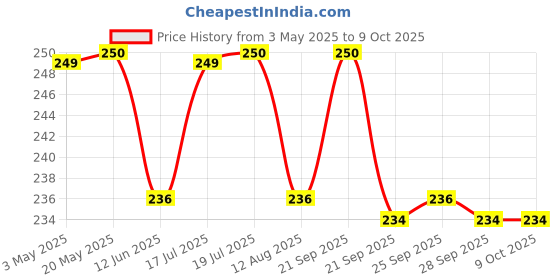 amazon.in Krishna's Wheatgrass Juice - 500 ML | Wheat Grass juice 9th day picked wheatgrass leaves | Pure, Natural and Ayurvedic Juice Price History Graph from 3 May 2025 to 8 Oct 2025