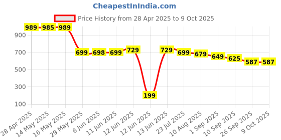 amazon.in krishnix Ear Wax Removal, Ear Cleaner with Camera, Ear Wax Removal Kit with 1080P, Ear Camera Otoscope with Light, Ear Cleaning Kit for Android & ios krishnix Price History Graph from 28 Apr 2025 to 8 Oct 2025