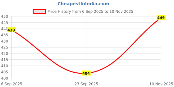 amazon.in krishti 6 Pair Pure Cotton Premium No Show Ankle Socks, Pack of 6, Mesh Breathable Cotton, Assorted PastelFor Men and Women Stretchable Free Size Anti Odur Sweat Free krishti Price History Graph from 6 Sep 2025 to 10 Nov 2025