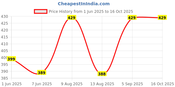amazon.in krishti Cable Knitted Thigh High Socks for Women Winter Extra Long Over Knee High Leg Warmer Stockings Ideal for Daily Use- (Free Size) krishti Price History Graph from 1 Jun 2025 to 15 Oct 2025
