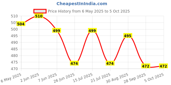 amazon.in krishti Pack of 8 Multicolour Unisex Ankle length Socks, Made With Durable & Breathable Cotton, Free Size, Addy Edition, Suitable for all Season, Soft & Breathable, Daily Use krishti Price History Graph from 6 May 2025 to 5 Oct 2025