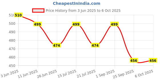 amazon.in krishti Pack of 8 Multicolour Unisex Ankle length Socks, Made With Durable & Breathable, Free Size, Addy foot pani, Suitable for all Season Double Elastic krishti Price History Graph from 3 Jun 2025 to 5 Oct 2025