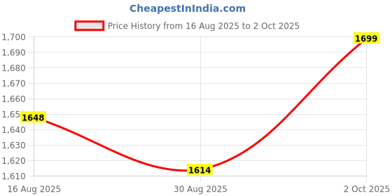 amazon.in KRISHYAM 4-Step Folding Step Ladder – Heavy Duty Black Step Stool with Handrails, Portable Steel Frame, (Black, 2 Step Ladder) Price History Graph from 16 Aug 2025 to 2 Oct 2025