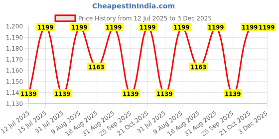 amazon.in KRISHYAM Fabric Foldable Shopping Trolley Cart With Wheels&Removable Bag With 2 Wheels For Groceries, Fruits&Vegetables Cart/Basket (Navy Blue) krishyam Price History Graph from 12 Jul 2025 to 3 Dec 2025