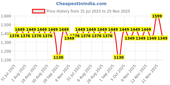 amazon.in KRISHYAM Metal Garment Rack with 4-Tier Wood Shelves and Hanging Rod - Freestanding Open Wardrobe (Double Rod-White, White) Price History Graph from 31 Jul 2025 to 25 Nov 2025
