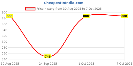 amazon.in KRISHYAM Stainless Steel Shoe Rack l Layer Space-Saving and Rust-Resistant (5 - Layer) krishyam Price History Graph from 30 Aug 2025 to 6 Oct 2025