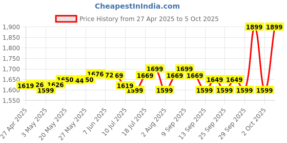 amazon.in Krisons Beatz with FM,USB,Aux and Bluetooth with Free Wired Mic Bluetooth Trolley Speaker, Black krisons Price History Graph from 27 Apr 2025 to 5 Oct 2025