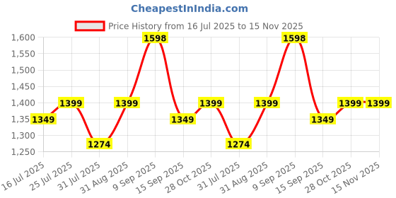 amazon.in Krisons Buddy Silver Double Woofer 40W Multi-Media Bluetooth Party Speaker with Wired Mic for Karaoke,2400 MAH Battery, Digital Display,RGB Lights, USB, SD Card, FM Radio,Auto TWS Function & Remote Price History Graph from 16 Jul 2025 to 15 Nov 2025