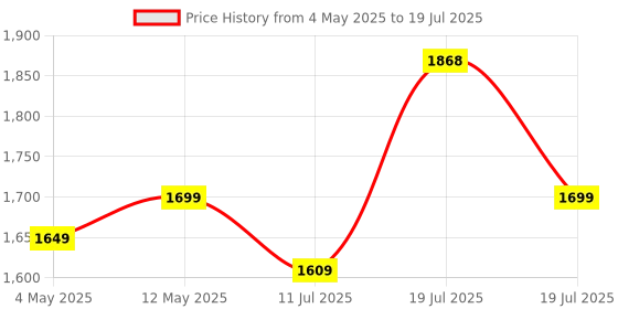 amazon.in Krisons Cylender 111 50W Portable Speaker with 4" Double Woofers, Free Wired Mic for Karaoke, in Built Torch, Remote Control with Bluetooth, FM, USB, Micro SD Card Connectivity (Black) Price History Graph from 4 May 2025 to 11 Jul 2025