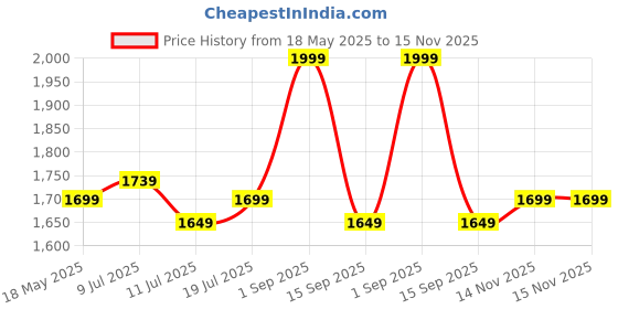 amazon.in Krisons Cylender 111 50W Portable Speaker with 4" Double Woofers,Free Wired Mic for Karaoke, in Built Torch, Remote Control with Bluetooth, FM, USB, Micro SD Card Connectivity (Orange) Price History Graph from 18 May 2025 to 14 Nov 2025