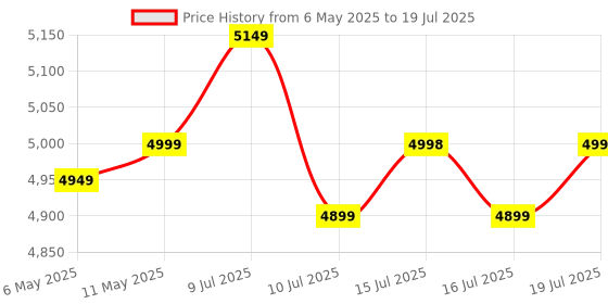 amazon.in KRISONS Newly Launched Rocker Powerful 120W RMS Home Theater Bluetooth Party Box Speaker with High Power Bass, Wireless Mic with Karaoke & Mic Priority, HDMI (ARC), AUX, USB and Dynamic LED Lights krisons Price History Graph from 6 May 2025 to 16 Jul 2025