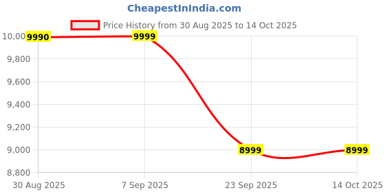 amazon.in Krisons Razor-004 Smart LED Projector, 1080p HD Resolution, Black Price History Graph from 30 Aug 2025 to 14 Oct 2025