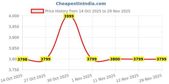 amazon.in Krisons Razor-009 Smart LED Projector with 1080p HD Resolution, Rotatable Design, Built-in Streaming Apps(Netflix etc.), 3500 Lumens, Screen Mirroring, 3 Watts Speaker,1+16GB,Android+BT+WiFi (White) Price History Graph from 14 Oct 2025 to 28 Nov 2025