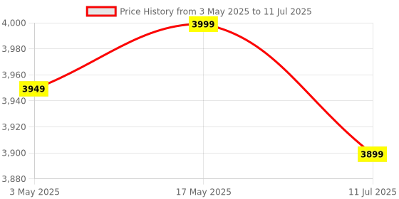 amazon.in Krisons Star 100W Bluetooth Party Speaker with Built In wheels, Immersive Visual Display, Personalized Karaoke, Push Control - Volume, bass, treble and echo adjustments, Versatile Connectivity Options Price History Graph from 3 May 2025 to 11 Jul 2025
