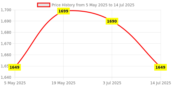 amazon.in Krisons Stone 8-inch Woofer, Free Wired Mic, 4 Hours Playback RGB Lights,USB Input 40 W Bluetooth Speaker Price History Graph from 5 May 2025 to 14 Jul 2025