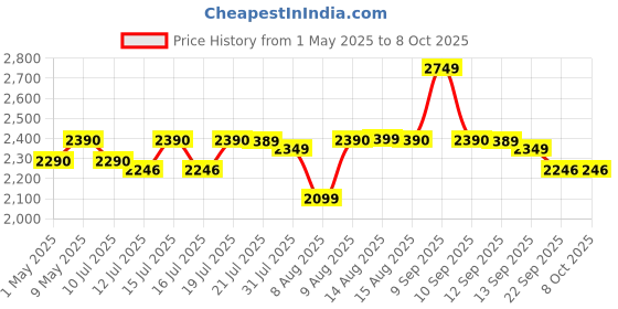 amazon.in Krisons Thunder Speaker, Multimedia Home Theatre, Floor Standing Speaker, LED Display with Bluetooth, FM, USB, Micro SD Card, AUX Connectivity Price History Graph from 1 May 2025 to 7 Oct 2025