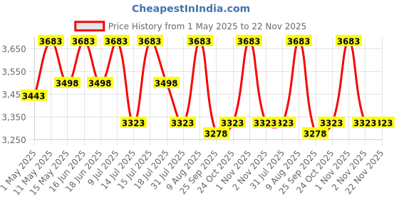 amazon.in krisp Electric Deep Fryer | 6 Litre Stainless Steel 2500W | Variable Temperature Control | 1 Year Warranty | Made In India krisp Price History Graph from 1 May 2025 to 22 Nov 2025