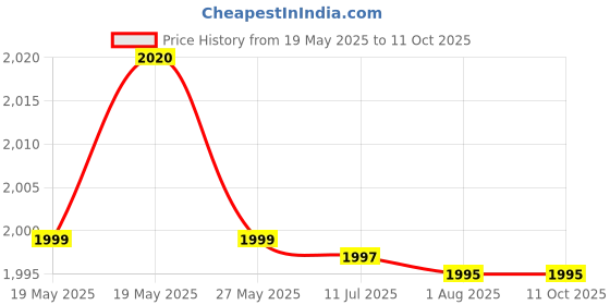amazon.in KRISTEEL Bridge Cam Welding Gauge Price History Graph from 19 May 2025 to 11 Oct 2025