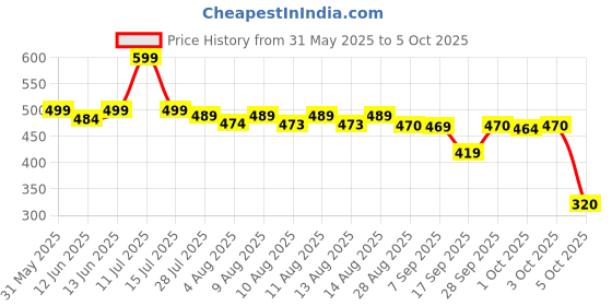 amazon.in KRISTEEL Degree Protractor with Graduated arm | D-Head [1501-GA] Price History Graph from 31 May 2025 to 5 Oct 2025