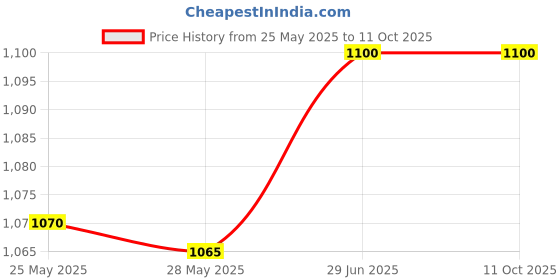 amazon.in KRISTEEL Engineers Square (12 inch) Price History Graph from 25 May 2025 to 10 Oct 2025