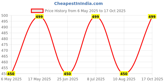 amazon.in KRISTEEL Engineers Square (4 inch) kristeel Price History Graph from 6 May 2025 to 17 Oct 2025