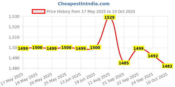 amazon.in KRISTEEL | Combination Try & Metre Square - 2 pc. Set (300 mm.) Polish Finish [1516A] Price History Graph from 17 May 2025 to 10 Oct 2025