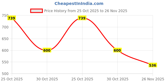 amazon.in KRISTEEL | Degree Protractor (D Head) [Pack of 2] Price History Graph from 25 Oct 2025 to 26 Nov 2025