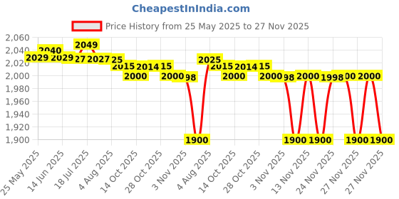 amazon.in KRISTEEL | Digital Vernier Caliper (150 mm/6 inch) Calibration Certificate [Model-2916] Price History Graph from 25 May 2025 to 27 Nov 2025