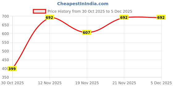 amazon.in Kristeel Precision Stainless Steel Measuring Wire Gauge Round (Silver) Pack of 2 Price History Graph from 30 Oct 2025 to 4 Dec 2025