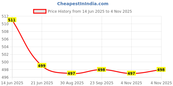 amazon.in KRISTEEL Radius Gauge 15.5-25 mm. (20 Blades) [1512C] Price History Graph from 14 Jun 2025 to 4 Nov 2025