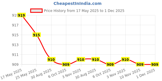 amazon.in KRISTEEL Screw Pitch Gauge/Thread Gauge (Pack of 2) Price History Graph from 17 May 2025 to 1 Dec 2025