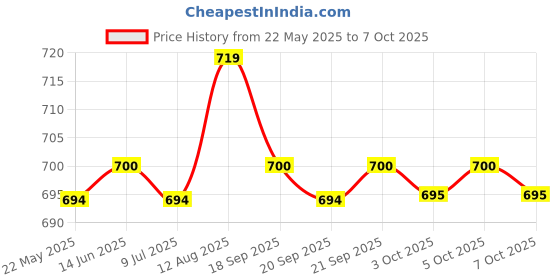 amazon.in KRISTEEL Taper Gauge/Bore Gauge - A (1-15 mm) Pack of 2 Price History Graph from 22 May 2025 to 5 Oct 2025