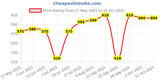 amazon.in KRISTEEL Wet Film Thickness Gauge 1 to 80 mil (Rectangular) Price History Graph from 17 May 2025 to 12 Oct 2025