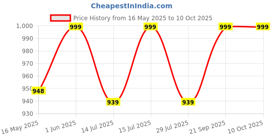 amazon.in Kriti Set of 100 Tea-Lights Candle (4.5 Hour Buring) Price History Graph from 16 May 2025 to 10 Oct 2025