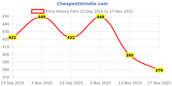 amazon.in Kritiu Reusable Baby Cloth Diapers (0-3 Years) Pack of 3 with 2 Inserts | Leak-Proof & Adjustable | Washable Up to 300 Times | Waterproof, BPA-Free, Eco-Friendly, Anti Bacterial, Rashes Free Diapers for Babies & Toddlers (3-17 kg) (BLUE.RED.PINK) Price History Graph from 23 Sep 2025 to 27 Nov 2025