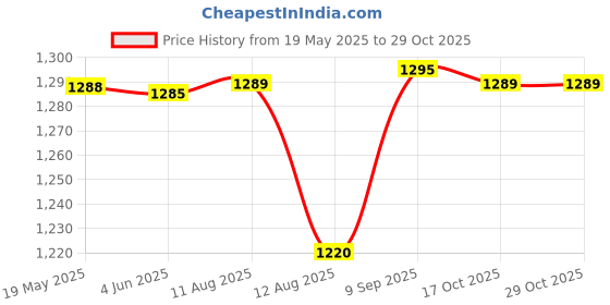 amazon.in Kriva Export Cute Looking Musical Rhyming Babydoll,Big Stroller Dolls, Laughing and Singing Soft Push Stuffed Talking Doll Baby Girl Toy for Kids (Multicolor) Price History Graph from 19 May 2025 to 29 Oct 2025