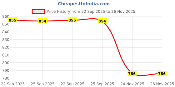 amazon.in Kriva Modern 12L Plastic Dustbin for Bathroom & Office – Stylish Perforated Design, Handwritten Style, Lightweight & Durable Trash Can (Beige) Price History Graph from 22 Sep 2025 to 26 Nov 2025