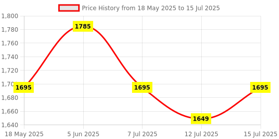 amazon.in Kriva Polypropylene Power Kids 23"X6" Inches Portable Skateboard For Beginners Boy|Girls|Adults|Design With A Pro Pattern|Penny Board Playboy Skates Special Printed Big Skateboard(Random Design), Blue kriva Price History Graph from 18 May 2025 to 15 Jul 2025
