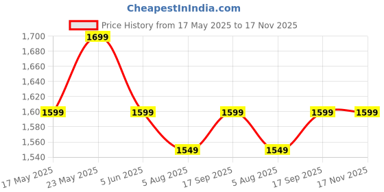 amazon.in Kriva Stainless Steel 2L Electric Meat Grinder|Multi Function Food Processor For Home, Kitchen, Restaurants|3-Speed Control Food Chopper Blender For Vegetables, Onion, Garlic, Fruits, Nuts - 250 Watts kriva Price History Graph from 17 May 2025 to 16 Nov 2025