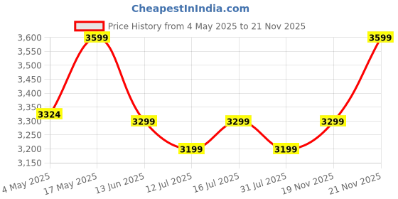 amazon.in Kriva Stainless Steel Electric Deep Fryer With 6L Oil Container And Lid Adjustable Temperature, Large Capacity Kitchen Frying Machine(1 Piece, Silver) Price History Graph from 4 May 2025 to 21 Nov 2025