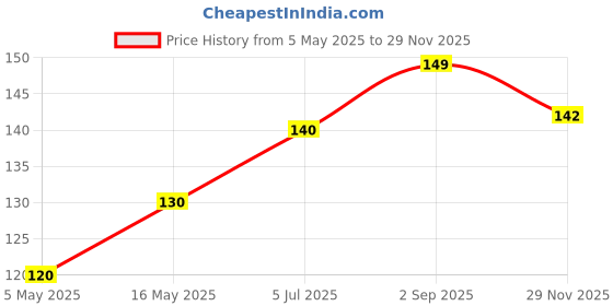 amazon.in KriVat Invisible Ear Lobe Support for Earrings Support Patch for Pierced Ears Earlobe Tapes And Stickers Earring Supporter For Heavy Earrings Support Patches Girls & Women (Pack Of 60) Price History Graph from 5 May 2025 to 29 Nov 2025