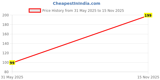 amazon.in KriVat Leakage Waterproof Adhesive Tape 5CM/5M for Pipe Leakage Roof Water Leakage Solution Aluminum Foil Waterproof Tape Sealing Butyl Rubber for Surface Crack (SILVER-TAPE-2INCH-1) Price History Graph from 31 May 2025 to 15 Nov 2025