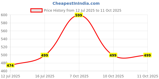 amazon.in KRIVAZ Double Walled Insulated Glass Coffee Mugs, Double Layer Tea Cups with Handle for Latte, Cappuccino, Espresso, Iced Tea Dishwasher & Microwave Safe (Pack of 2, 250 ML) Price History Graph from 12 Jul 2025 to 10 Oct 2025