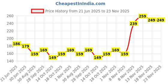 amazon.in Kriviya Electric Aroma Diffuser, Bakhoor Kapoor dani, Night Lamp, Premium Home Decor Lamp, Soothing Fragrance Ambience by Using Kapoor, Laung, Essential Oil, for Home,Office (C-03) Price History Graph from 21 Jun 2025 to 23 Nov 2025