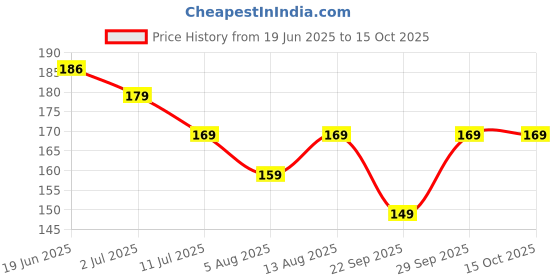 amazon.in Kriviya Glass Kapoor Dani, Electric Camphor Diffuser Yellow Ceramic Electic Camphor Burne, Diffuser | Multipurpose Incense Aroma Dhoop Dani | Electrical Night Lamp for Home, Office (M-06) kriviya Price History Graph from 19 Jun 2025 to 15 Oct 2025