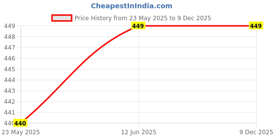amazon.in KRIWIN Pack of 10 pcs Big Size Brocade Red Potli Gift Bags (23 X 18 cm) 500 gr capacity kriwin Price History Graph from 23 May 2025 to 9 Dec 2025