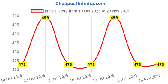 amazon.in Kriya Home Decor Swing Rope with Weight capactiy of 150 Kg 31-33inches with S-Hook Attached.Multipurpose use Price History Graph from 10 Oct 2025 to 27 Nov 2025